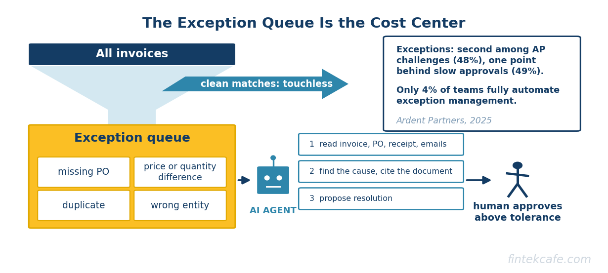 Exception queue