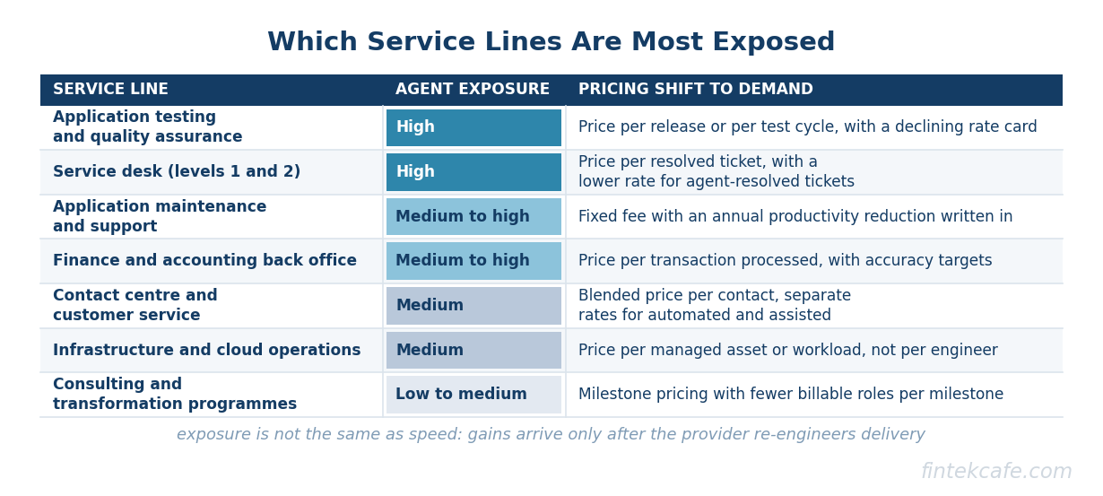 Exposure table