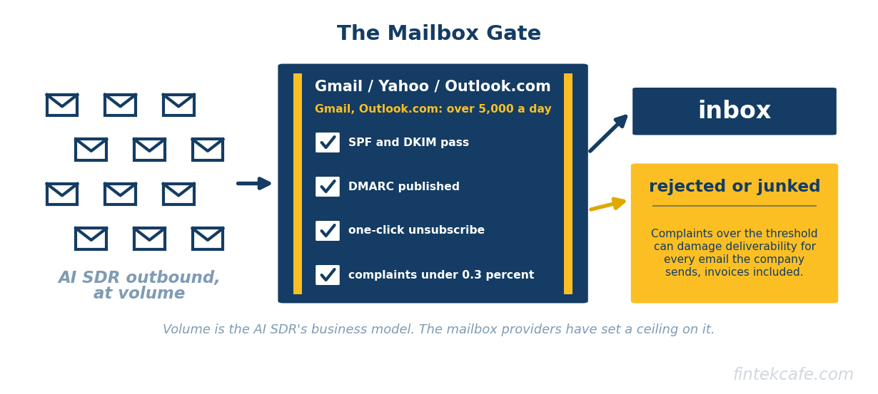 Mailbox gate