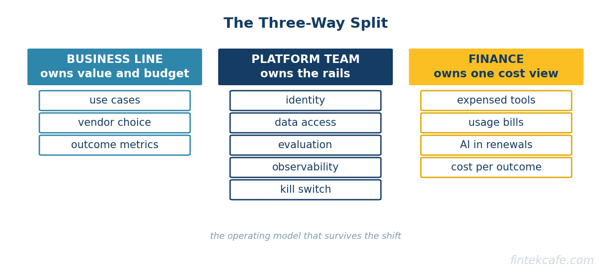 Three way split