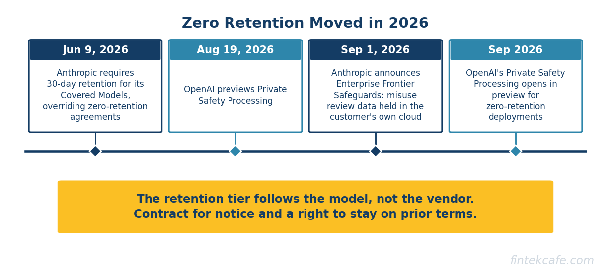 Zero retention