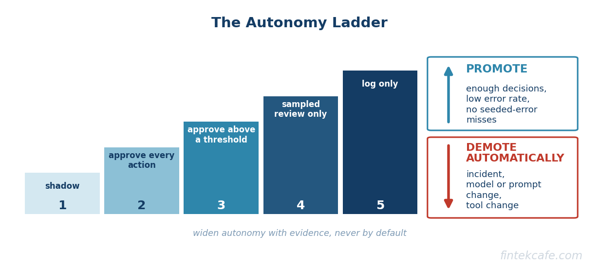 Autonomy ladder