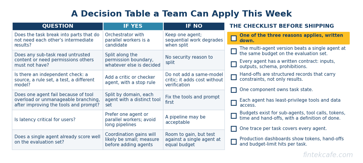 Decision checklist