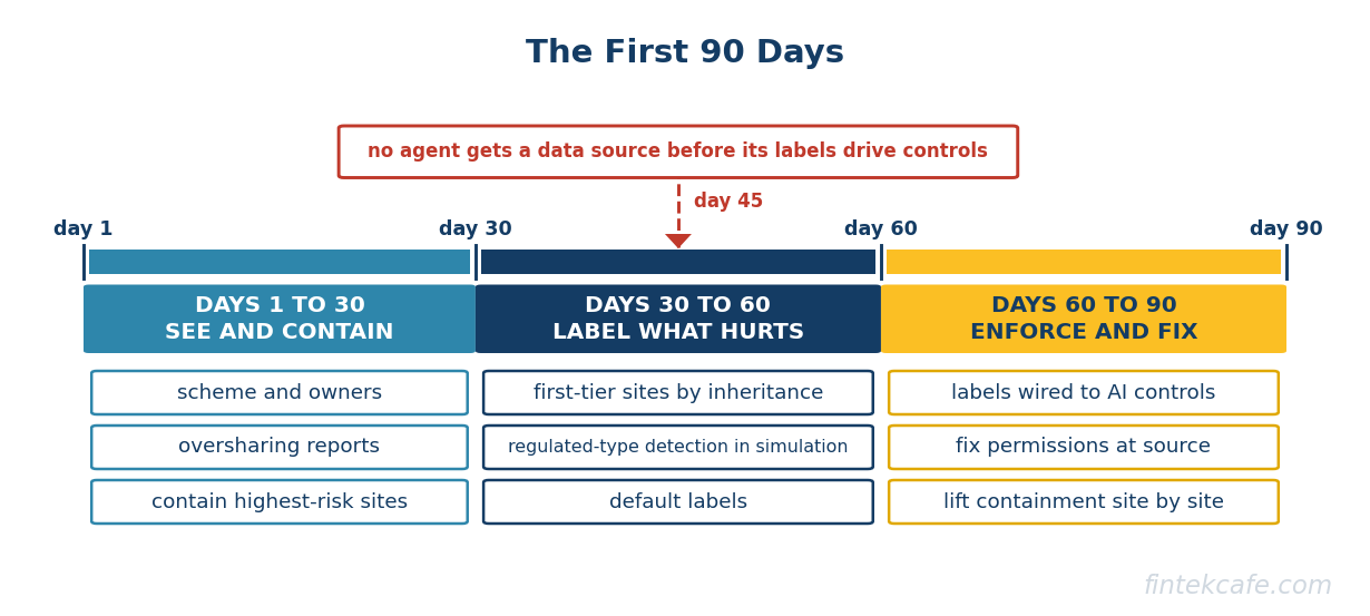 First 90 days