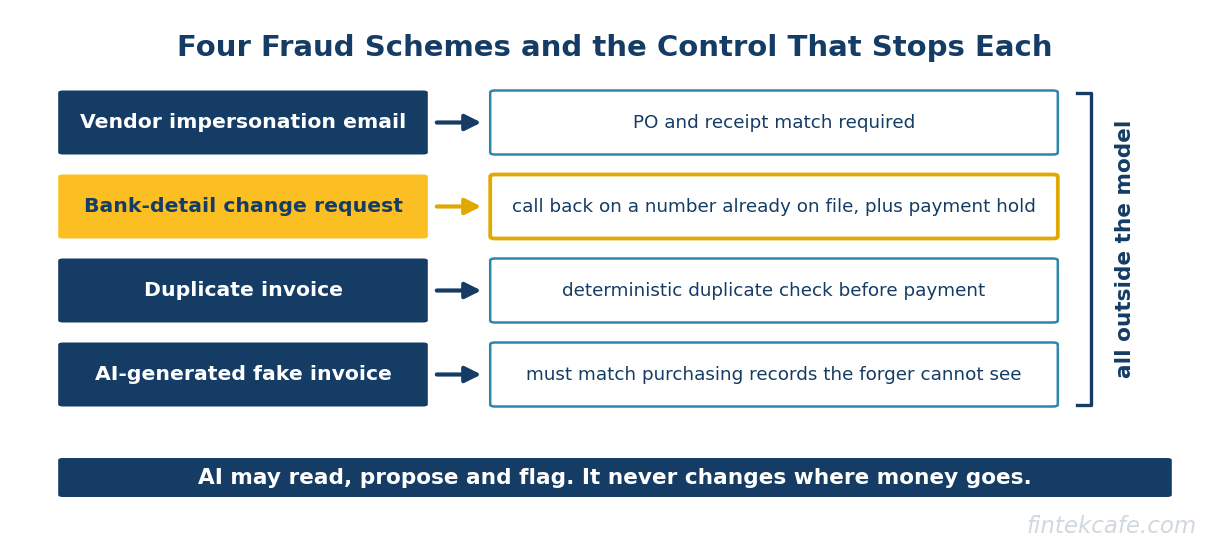 Fraud controls
