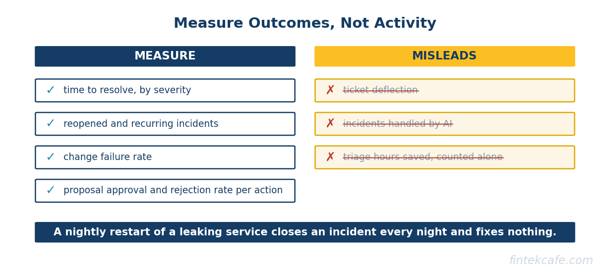 Measure outcomes