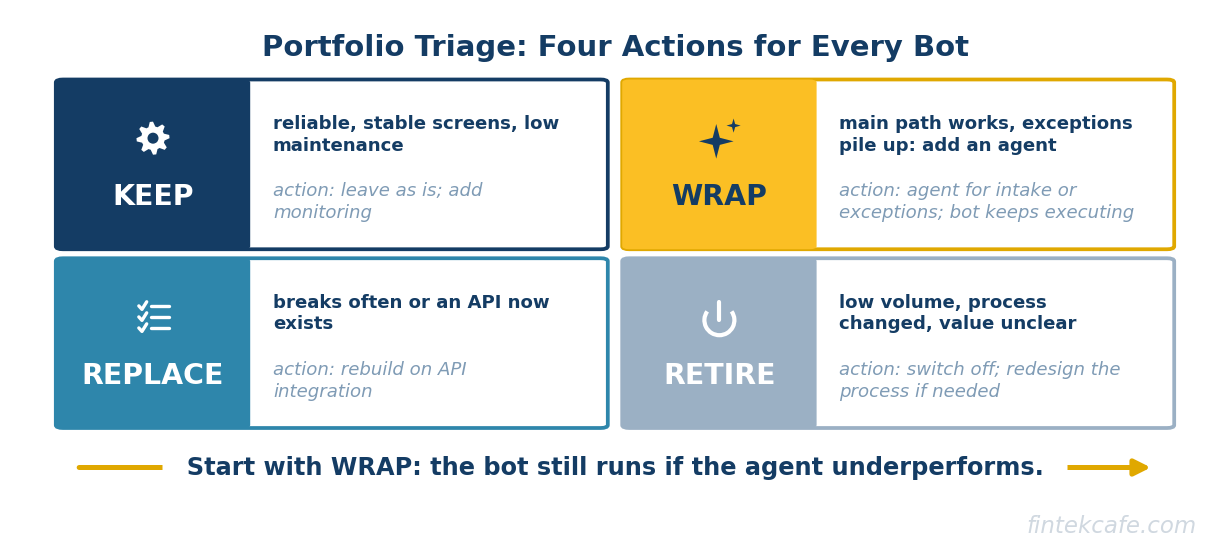 Portfolio triage