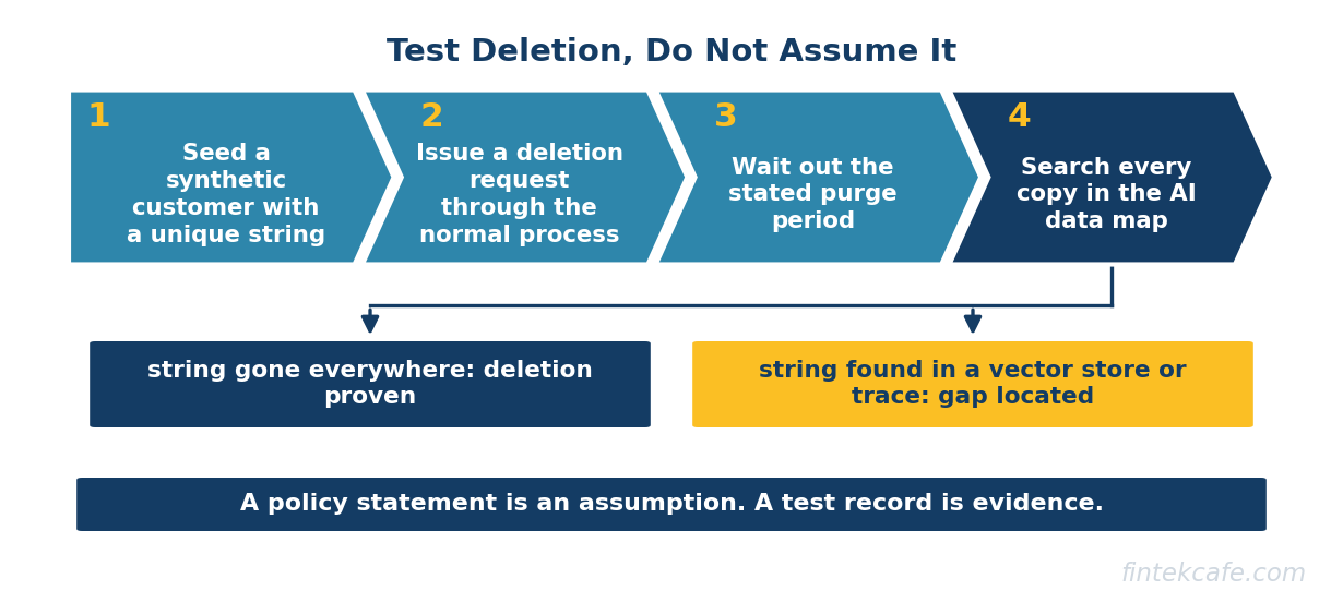Test deletion