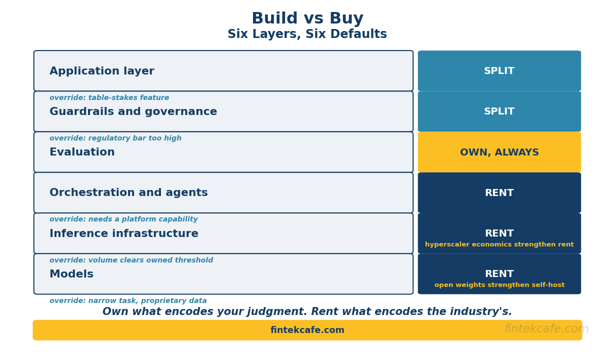 The AI Build vs Buy Framework: A Decision Model for Every Layer of the Stack