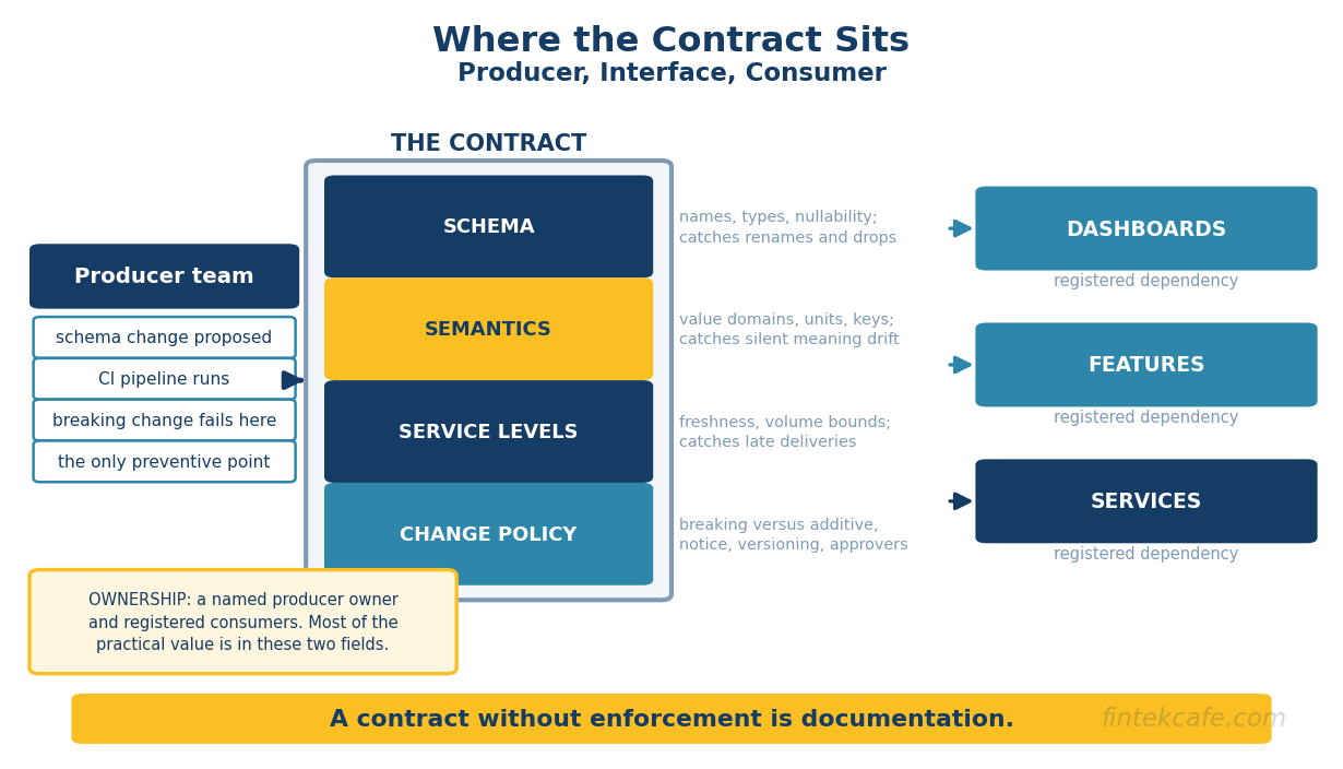 Data Contracts: The Missing Interface Between Data Producers and Consumers