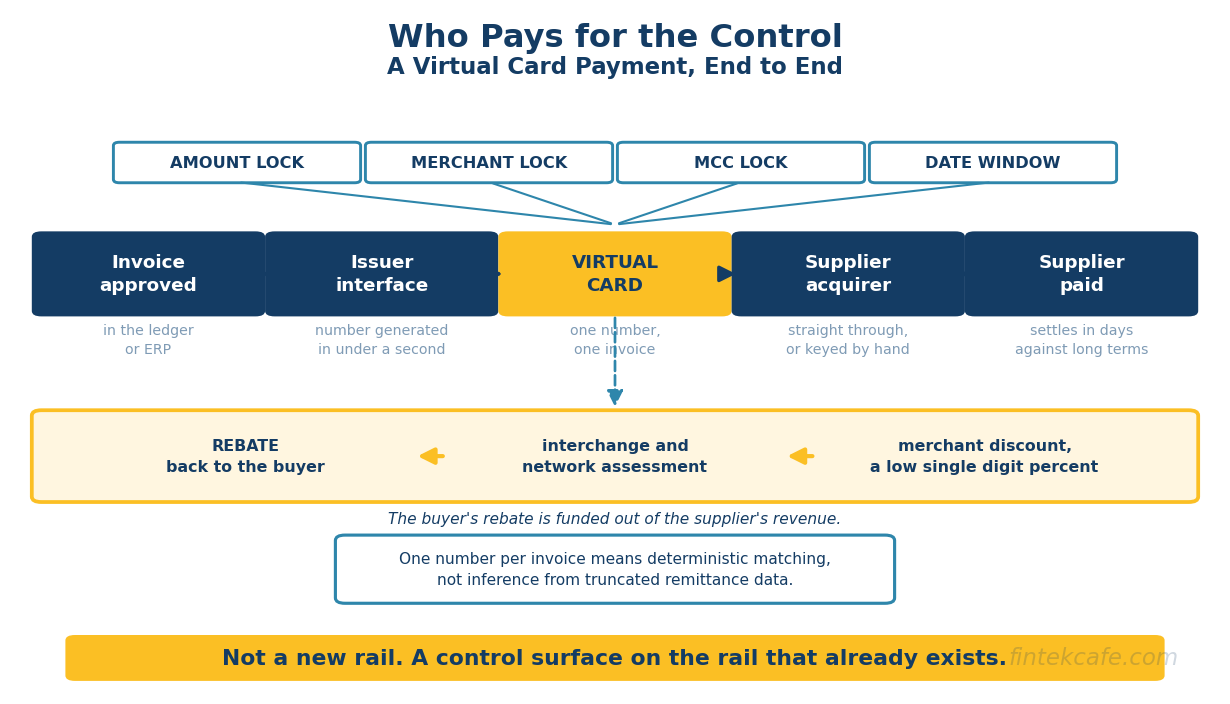 Virtual Cards in B2B Payments: How Single-Use Numbers Fix Corporate Spend