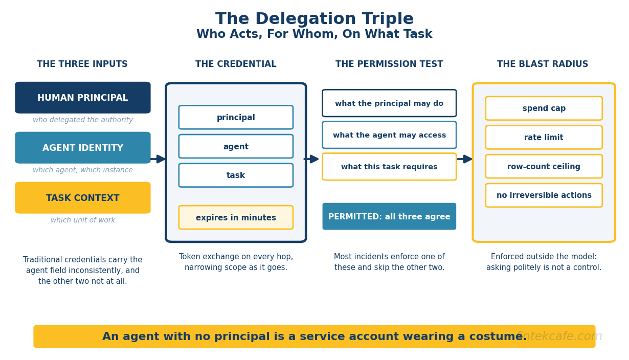 AI Agent Identity: How Enterprises Authenticate and Authorize Non-Human Actors
