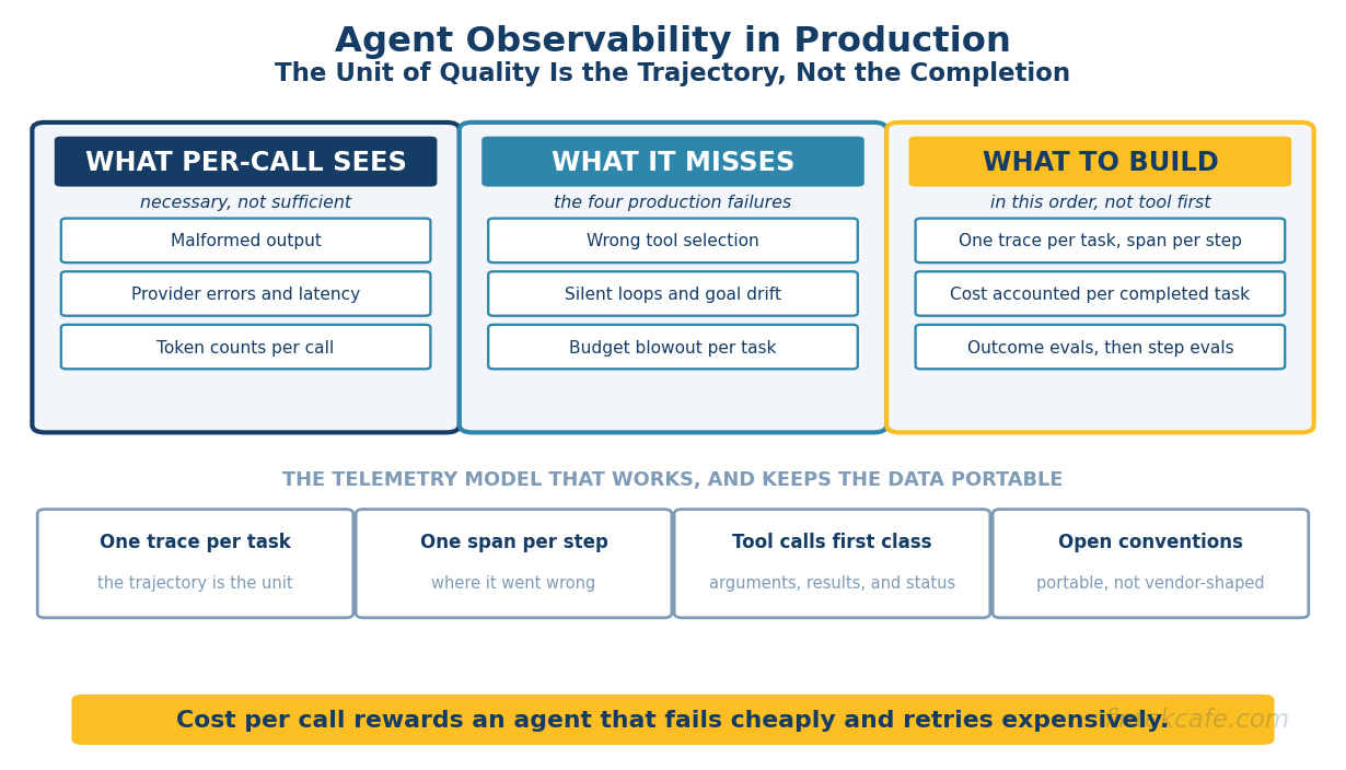 Agent Observability: How to Trace, Evaluate, and Debug AI Agents in Production