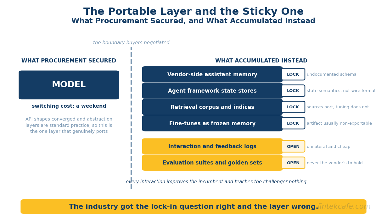 The AI Memory Layer: Why Context Persistence Is the Next Lock-In