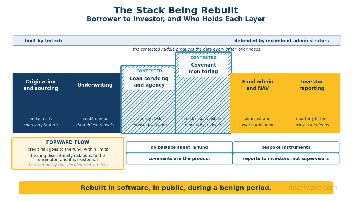 Private Credit Meets Fintech: The Technology Stack Funding the Boom