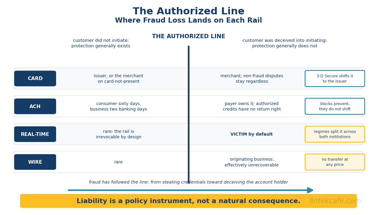 Payment Fraud Liability: Who Actually Eats the Loss When a Transaction Goes Bad