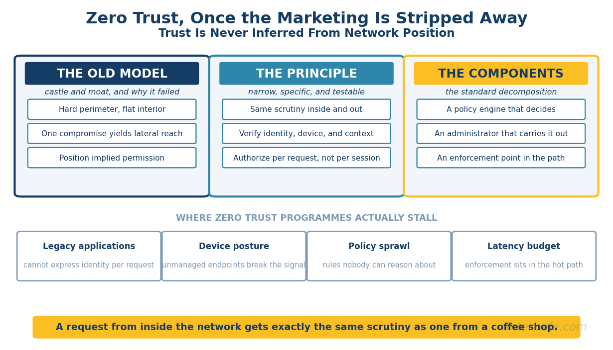 Zero Trust Architecture: What It Actually Means Once the Marketing Is Stripped Away