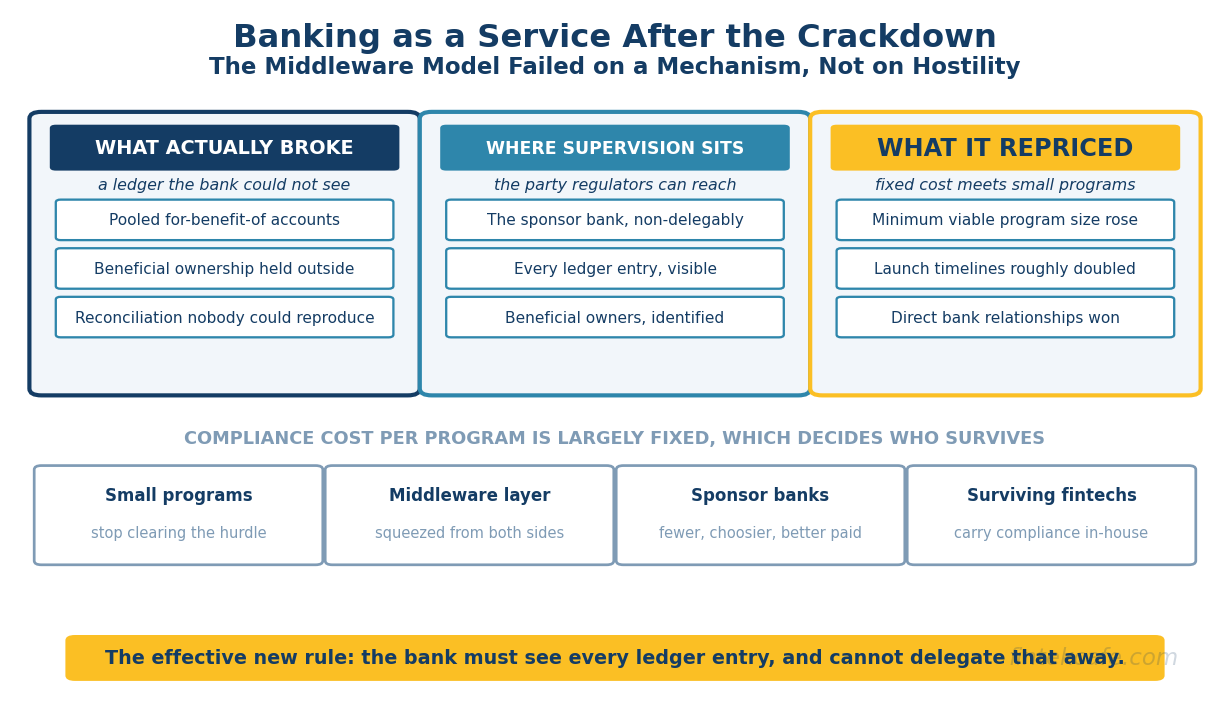 Banking as a Service After the Crackdown: The Consolidation Playbook