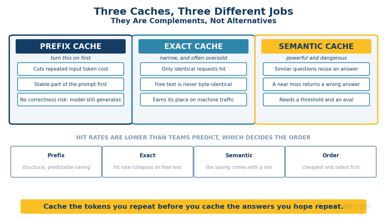 LLM Caching: Exact, Prefix, and Semantic, and What Each Actually Saves