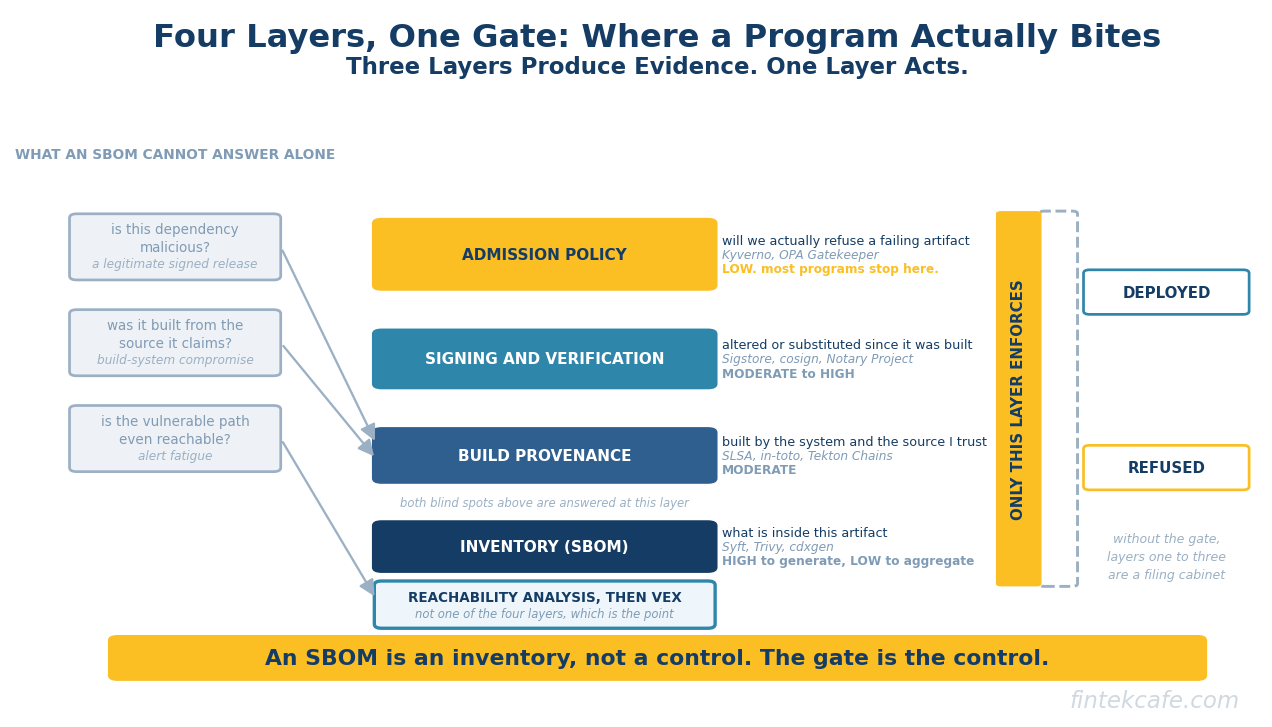 Software Supply Chain Security: What an SBOM Proves and What It Does Not