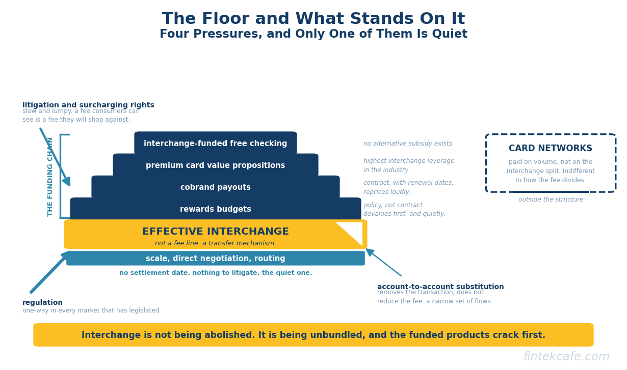 The Interchange Floor Is Cracking, and Card Economics Do Not Survive It Intact