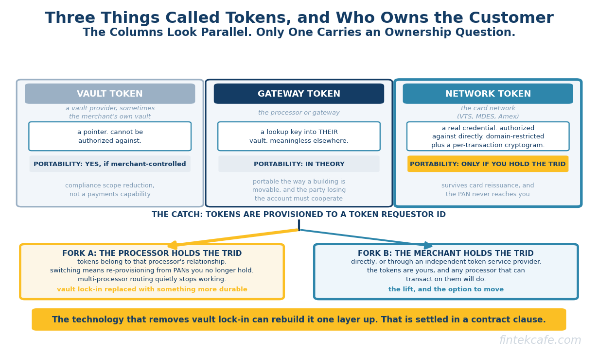 Network Tokens: Why Your Stored Card Numbers Are Being Replaced