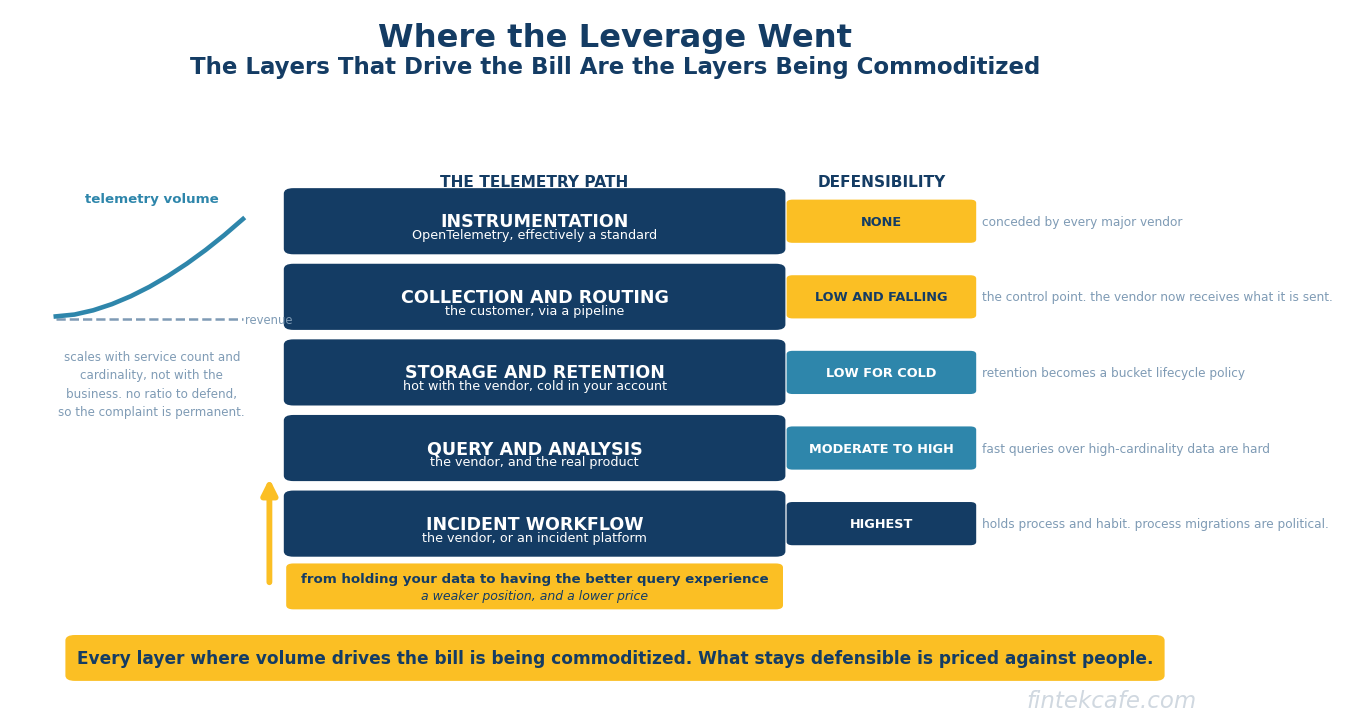 Telemetry Became a Data Problem, and the Observability Vendors Know It
