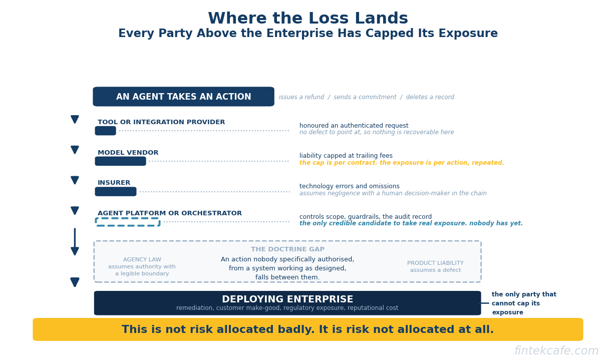 The Agent Liability Gap: Nobody Has Decided Who Pays When Software Acts