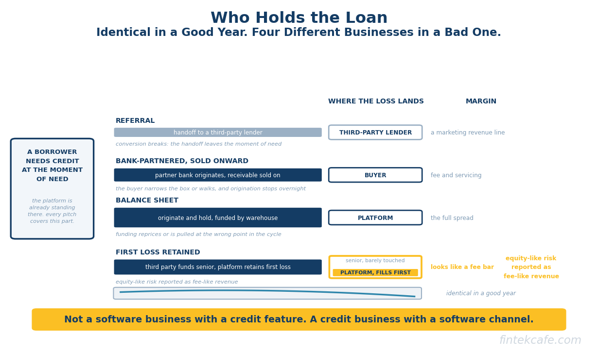 Embedded Lending: The Question Is Always Who Holds the Loan