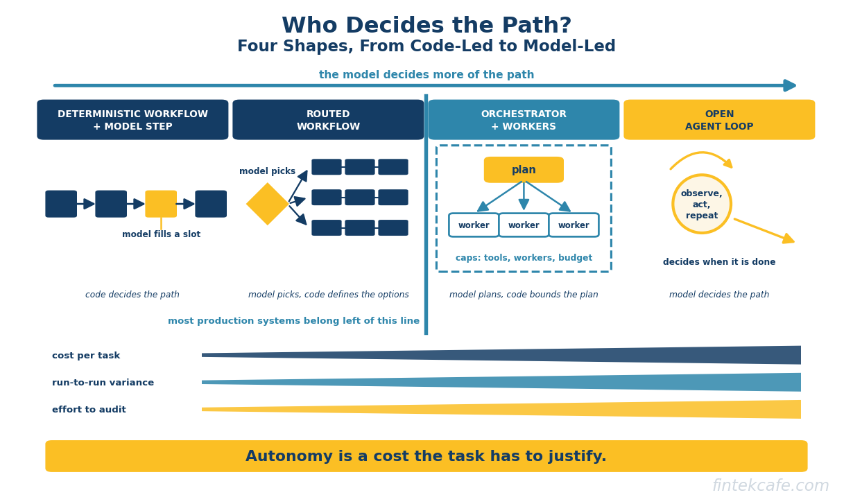 Agent or Workflow: How to Decide What Should Be Autonomous