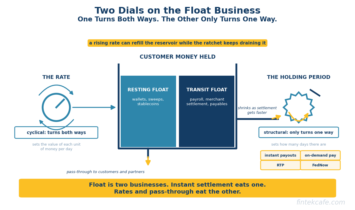 Instant Settlement Is Quietly Eating the Float Business