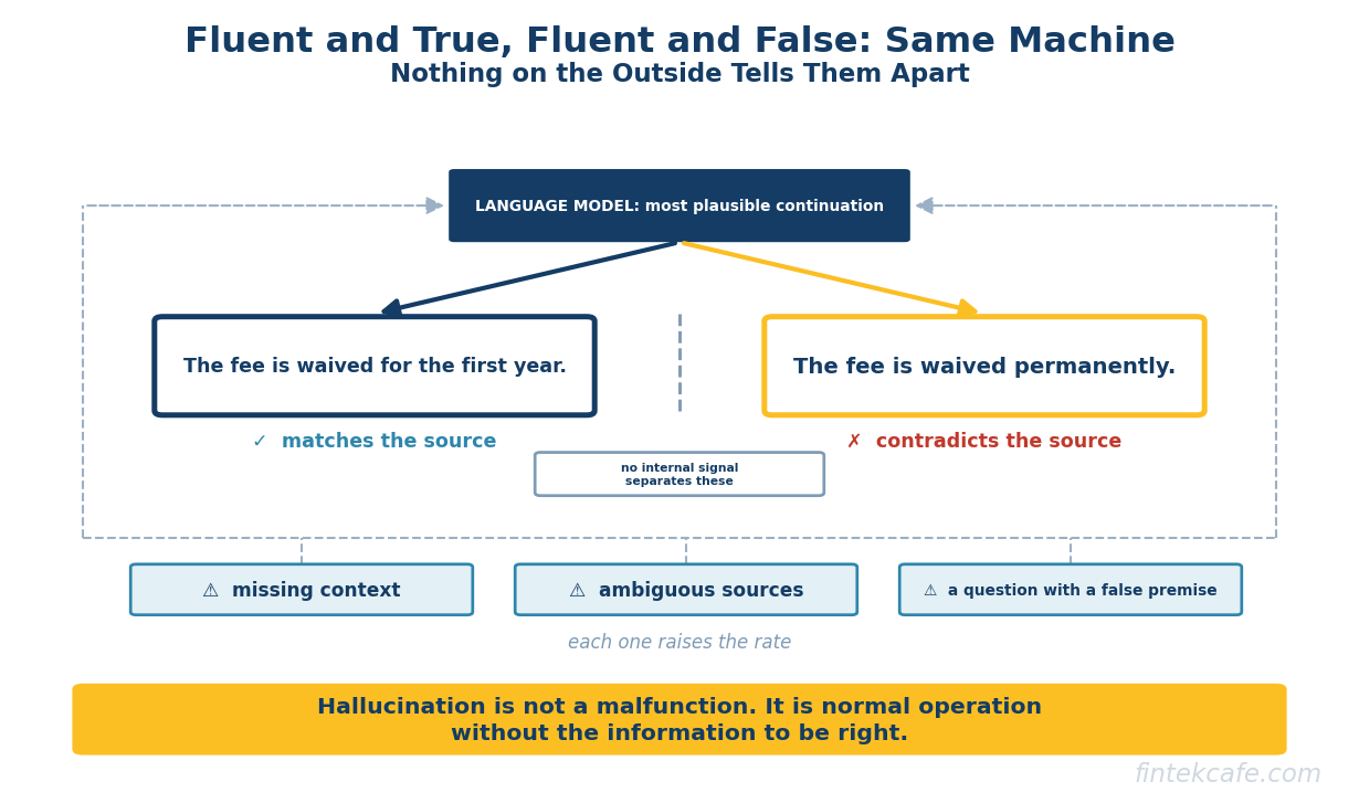 AI Hallucinations: Why Models Make Things Up, and Which Controls Actually Reduce It