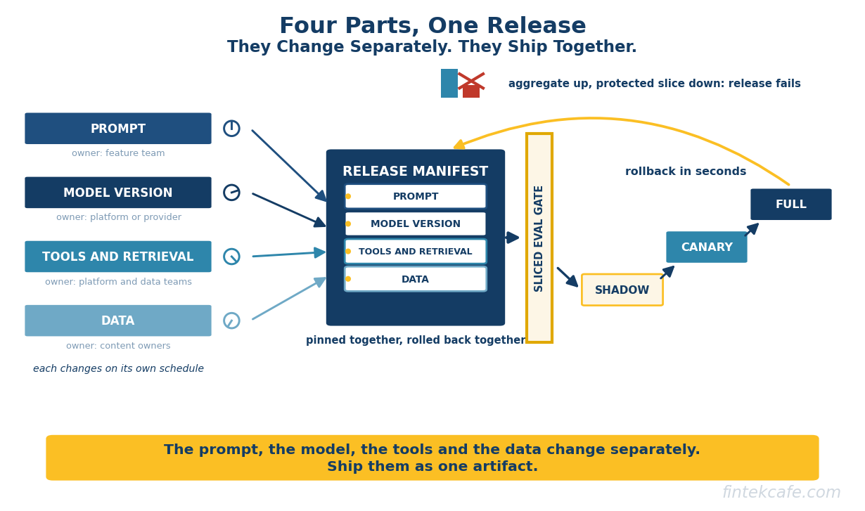 LLM Release Management: How to Ship Prompt and Model Changes Without Breaking Production