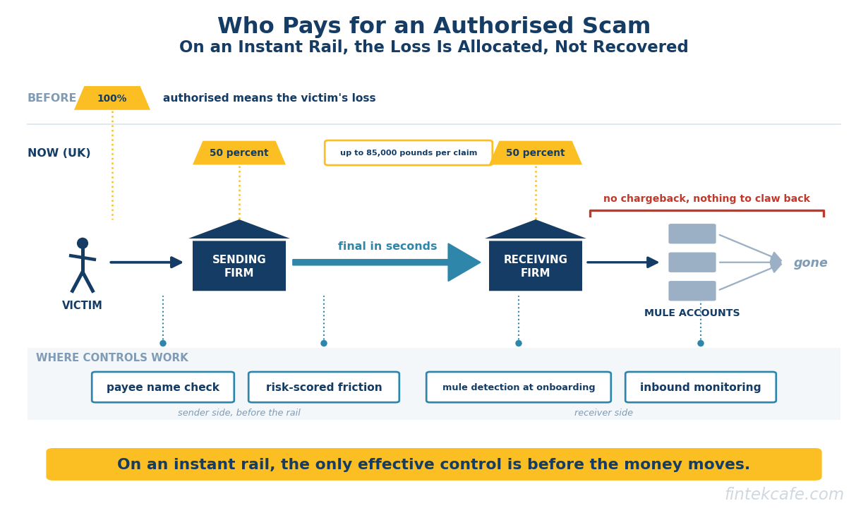 Scam Reimbursement Is Becoming a Cost of Running Instant Payments