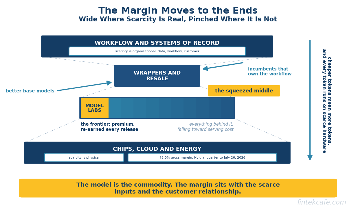 When Models Commoditize, Where Does the Margin Go?