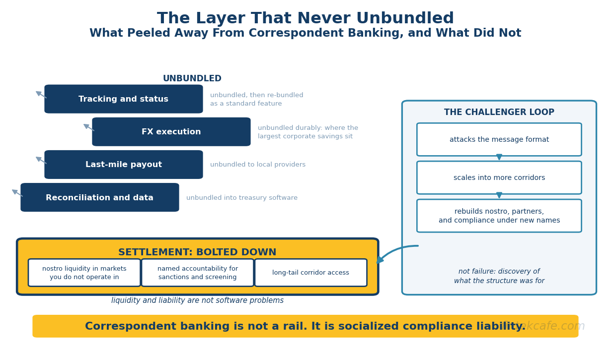 Cross-Border B2B Payments: Why the Correspondent Stack Refuses to Die