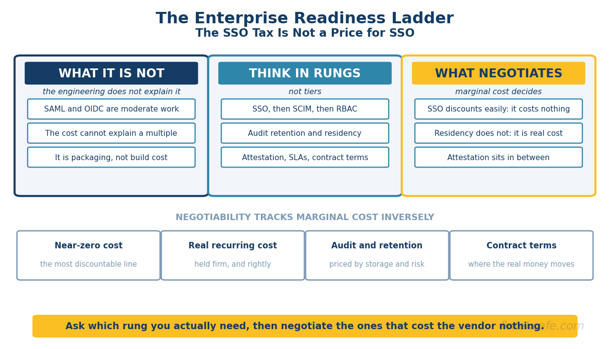 The SSO Tax and the Enterprise-Readiness Ladder: What B2B Software Really Charges For