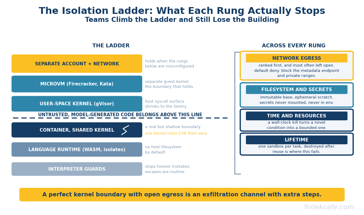AI Agent Sandboxing: How to Let a Model Run Code Without Losing the Building