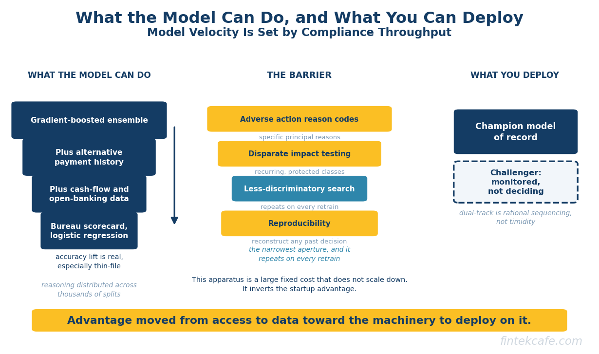 AI Underwriting: The Quiet Rewrite of Credit Decisioning
