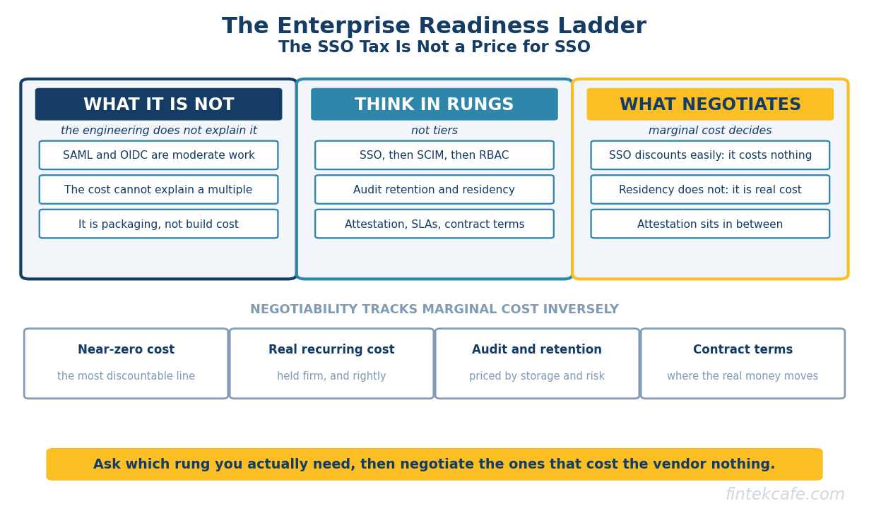 The SSO Tax and the Enterprise-Readiness Ladder: What B2B Software Really Charges For