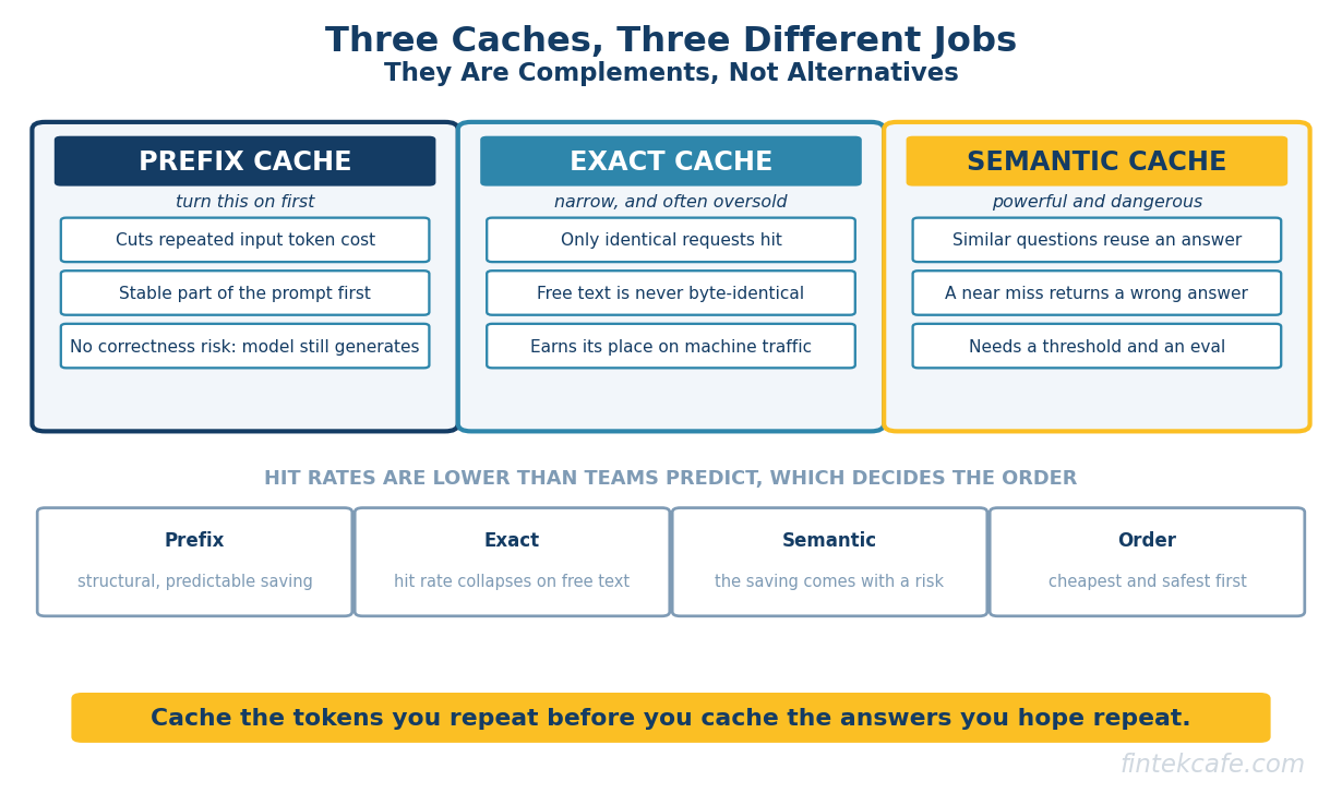LLM Caching: Exact, Prefix, and Semantic, and What Each Actually Saves