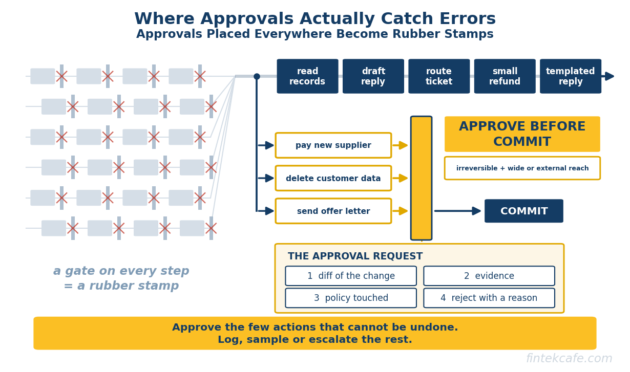 Human-in-the-Loop for AI Agents: Where to Put Approvals So They Actually Catch Errors