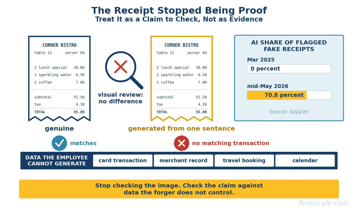 AI-Generated Fake Receipts: How Expense Fraud Changed and How Finance Teams Catch It