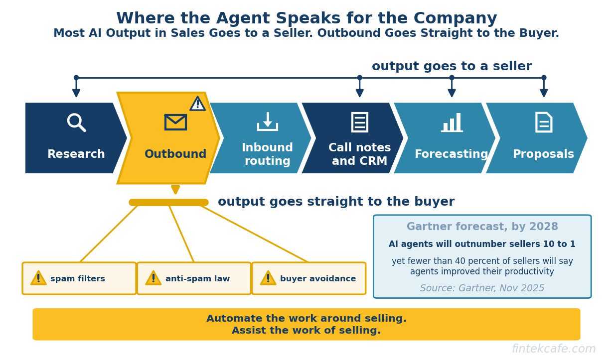 AI Sales Agents and AI SDRs: What They Actually Deliver, and Where They Damage the Pipeline