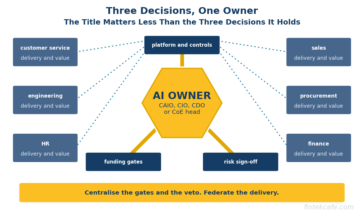 Who Should Own AI in the Company: The Case For and Against a Chief AI Officer