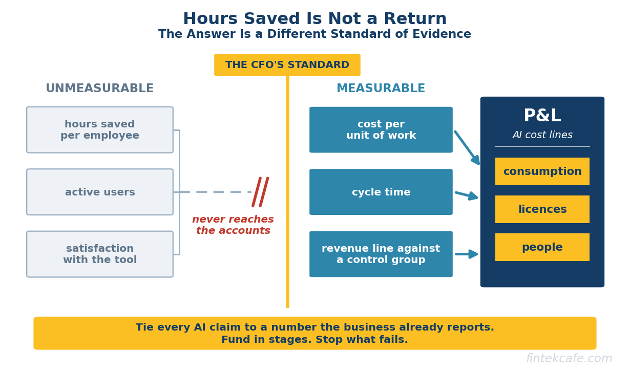 The CFO Now Owns the AI Business Case, and Most Finance Teams Cannot Measure the Return