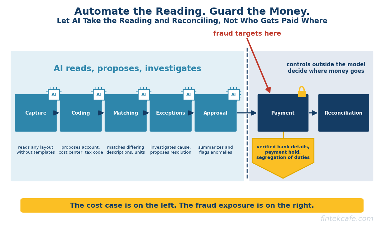 Accounts Payable Automation: What AI Can Actually Take Over in Invoice-to-Pay