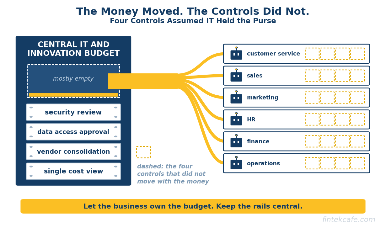 The AI Budget Is Moving From IT to the Business Lines, and Governance Has Not Followed