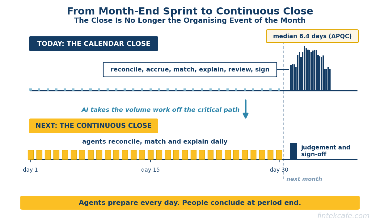 The Monthly Close Is Becoming Continuous, and the Finance Calendar Will Not Survive It