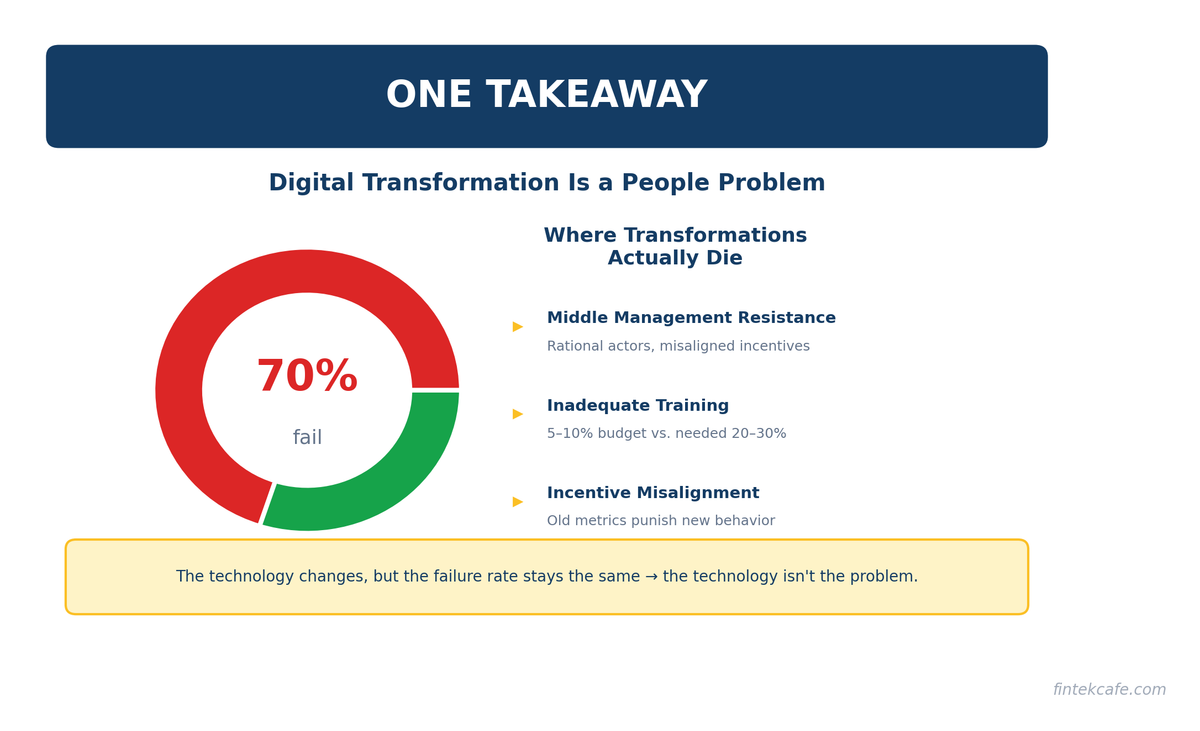 Problem Of Digital Why Your Digital Transformation Is Actually a People Problem